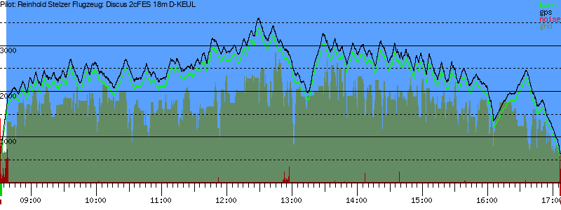 Barometer